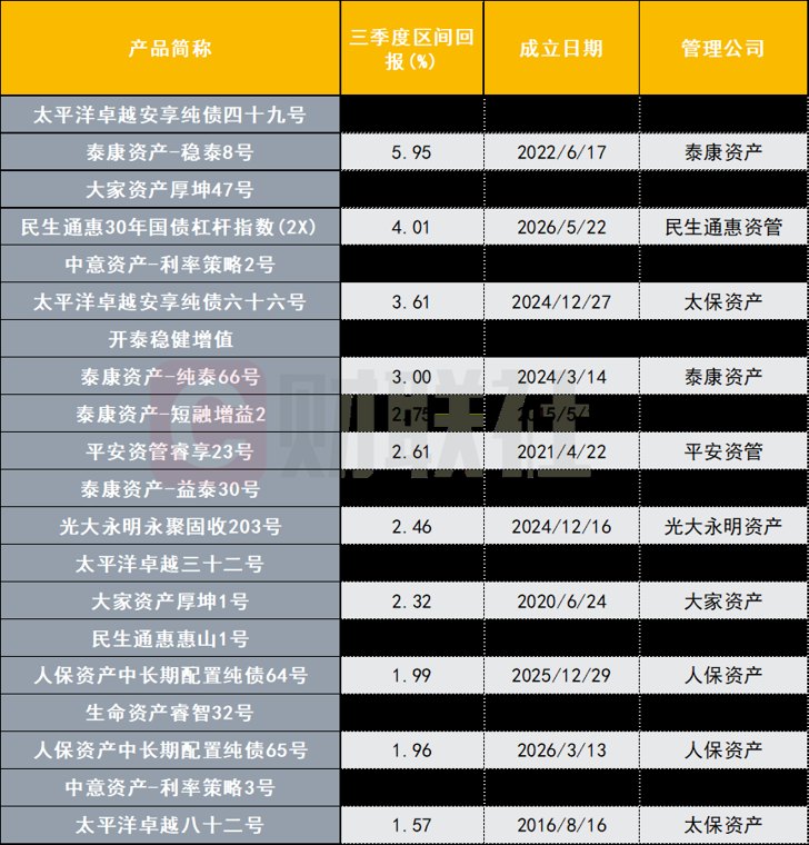 保险资管产品Q3业绩反转！医药、红利逆势领跑 部分科技主题回撤逾30% 机构研判后市三大方向