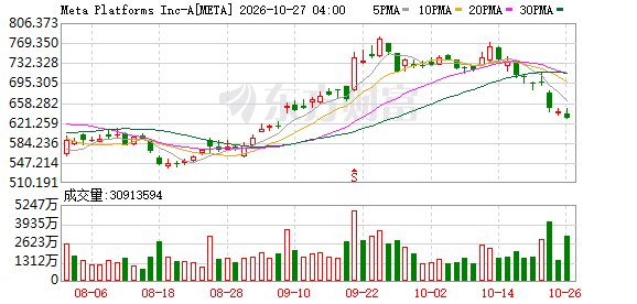 Meta拟融资950亿美元 为AI基础设施和“超级智能”筹钱
