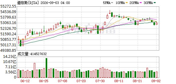 美股三大指数集体收涨 AI应用软件板块下挫 戴尔科技涨超15%