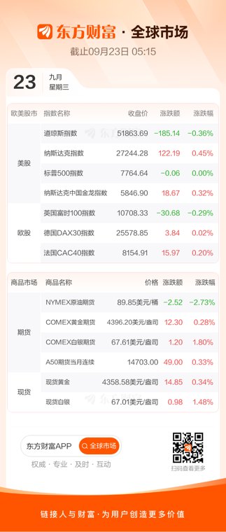 纳指创历史新高 费城半导体指数涨超2%