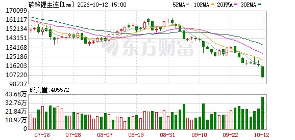 碳酸锂期货跌近12% 较5月高点已“腰斩” 锂企高管：价格下跌影响预期