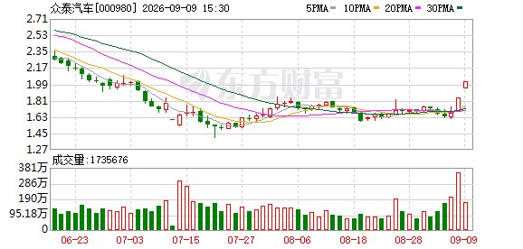 两连板众泰汽车：全新A0级车型尚未形成销售