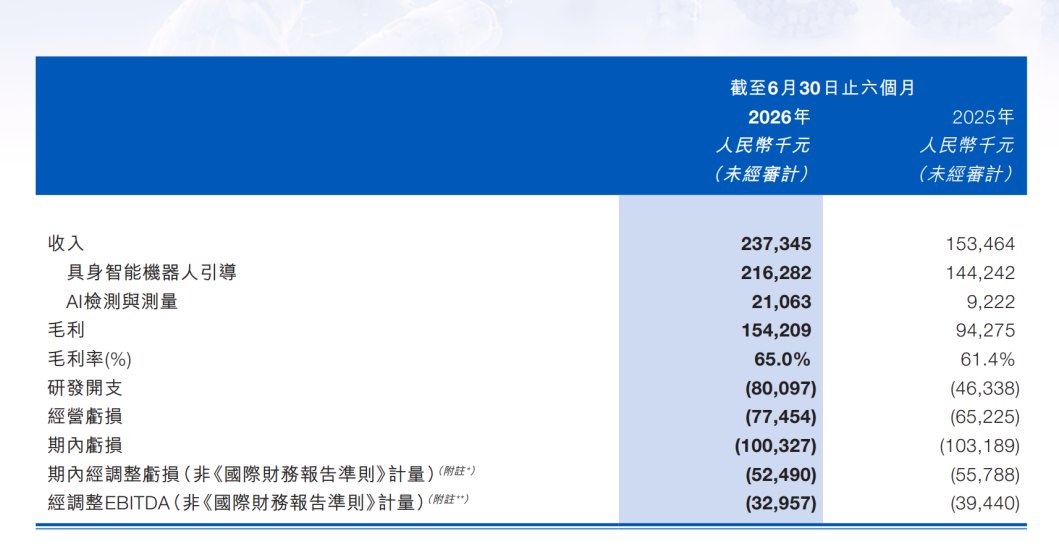 梅卡曼德交出上市后首份成绩单 营收增长逾五成