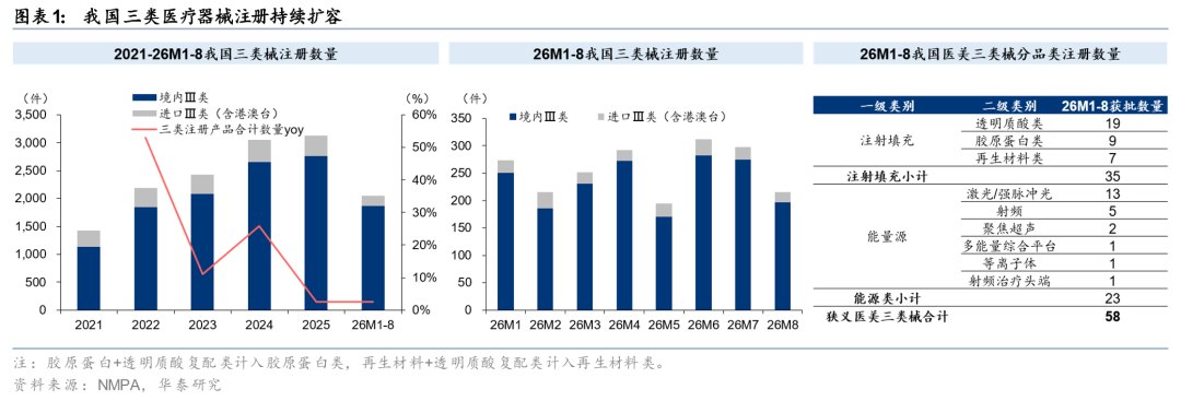 华泰证券:医美产业链格局重塑 关注结构性机遇