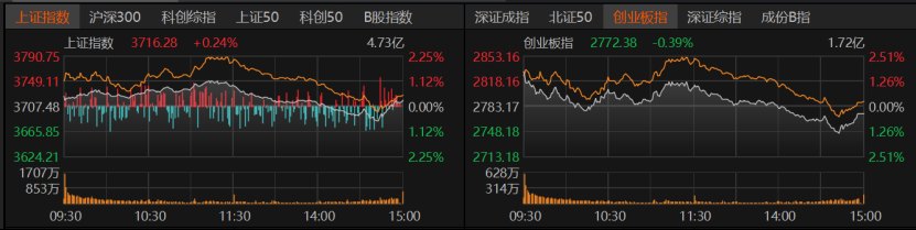 缩量修复,下周A股能否见底