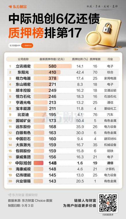 中际旭创大股东质押6亿还债!质押榜排第17名