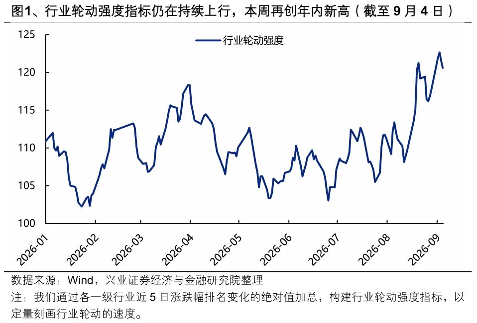 兴证策略：极致轮动如何收敛 探讨几个契机