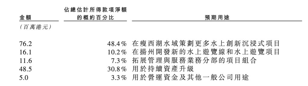 瘦西湖港股IPO启动全球发售 拟募资约1.57亿港元