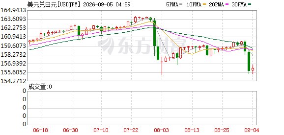 17万亿空单恐引爆踩踏!日元逼近“红线”